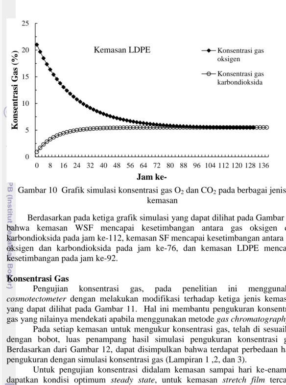 Gambar 10  Grafik simulasi konsentrasi gas O 2  dan CO 2  pada berbagai jenis 
