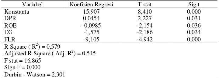 Tabel 4. Pengaruh DPR, ROE, EG dan FL untuk menjelaskan hubungannya dengan PER 