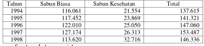Tabel 1. Perkembangan Konsumsi Sabun Mandi Menurut Jenis 1994-1998 (Ton)