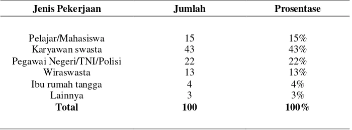 Tabel 7. Karakteristik Responden Nasabah Bank Syariah kota Medan                     Berdasarkan Usia 