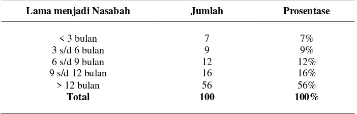 Tabel 10. Karakteristik Responden Nasabah Bank Syariah kota Medan                              Berdasarkan Jumlah Pendapatan 