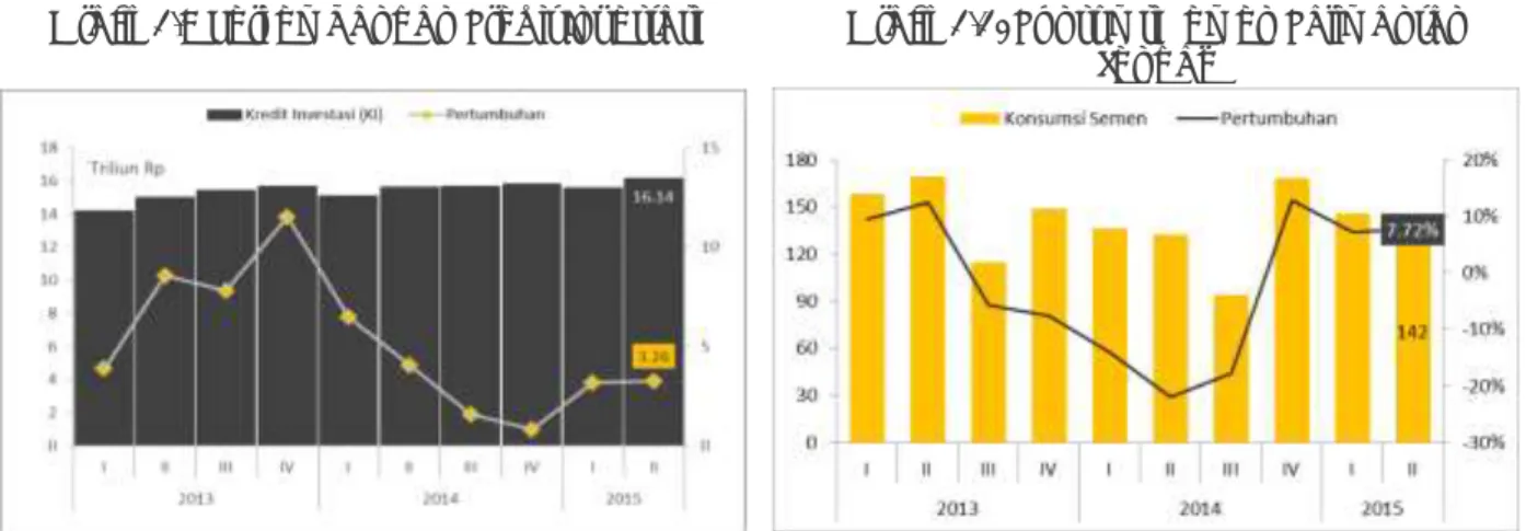 Grafik 1.9 Perkembangan Kredit Investasi  Grafik 1.10Konsumsi Semen Kalimantan 