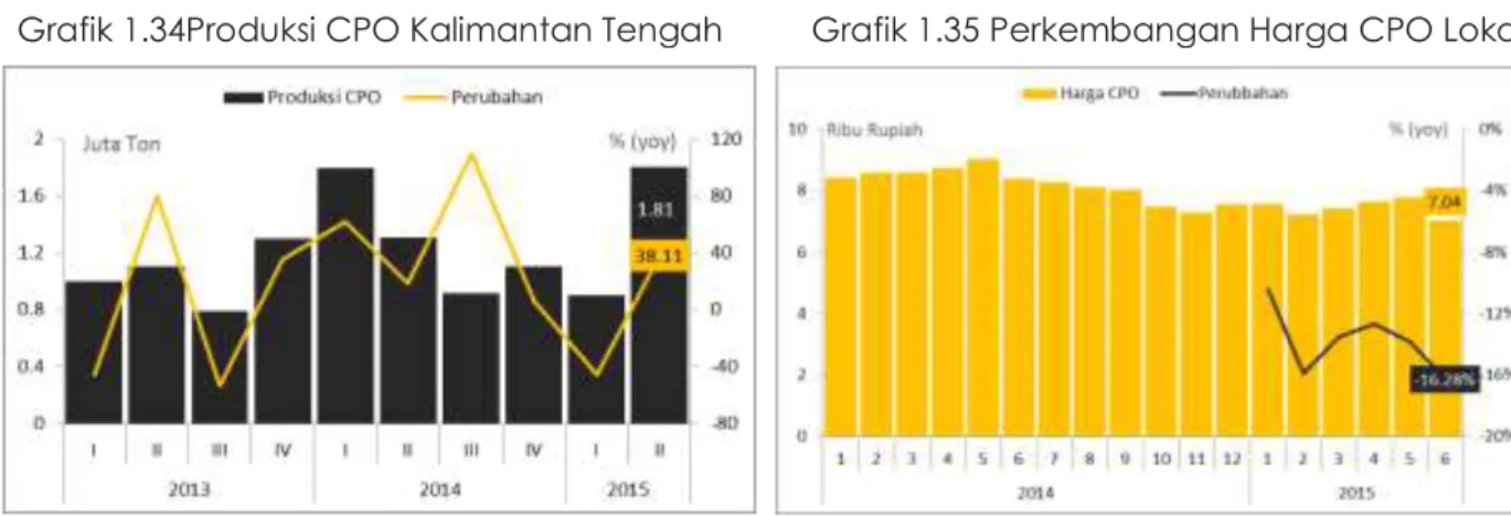 Grafik 1.34Produksi CPO Kalimantan Tengah  Grafik 1.35 Perkembangan Harga CPO Lokal 