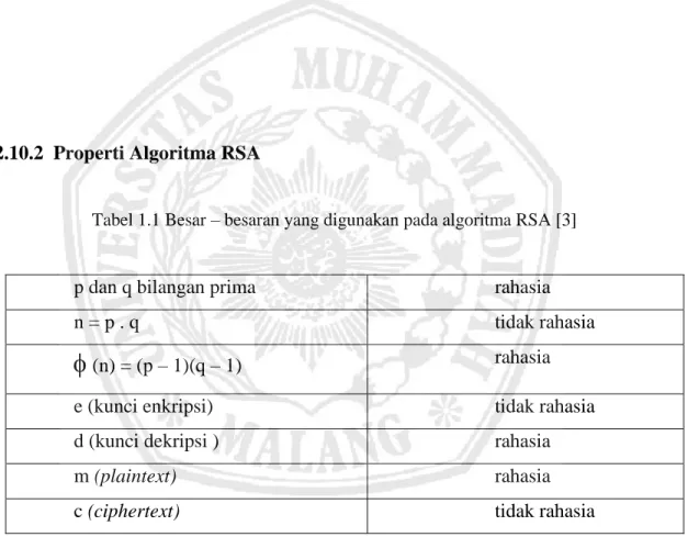 Tabel 1.1 Besar – besaran yang digunakan pada algoritma RSA [3] 