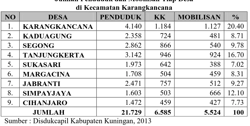 Tabel 3.1 Jumlah Penduduk dan Mobilisan Tiap Desa 