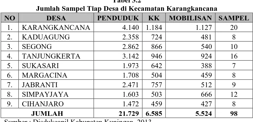 Tabel 3.2 Jumlah Sampel Tiap Desa di Kecamatan Karangkancana 