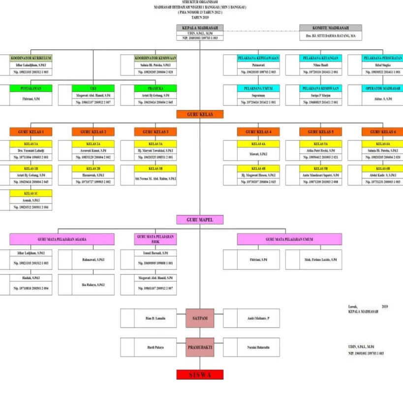 Gambar 1.1 Struktur Organisasi MIN 1 Banggai  Bagan Struktur