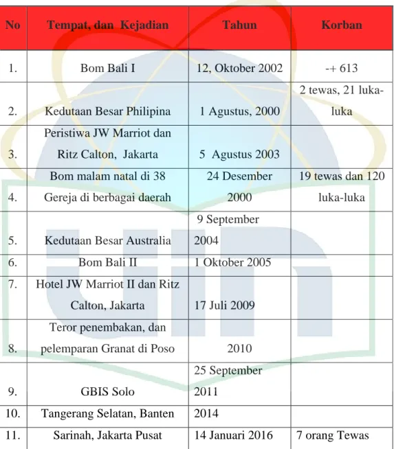 Tabel A  Alur runtutan aksi teror 