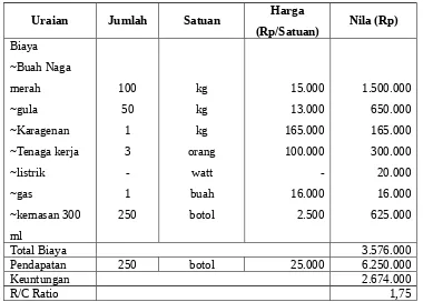Tabel 4. Menunjukkan struktur biaya dan pendapatan agroindustri selai buah naga 