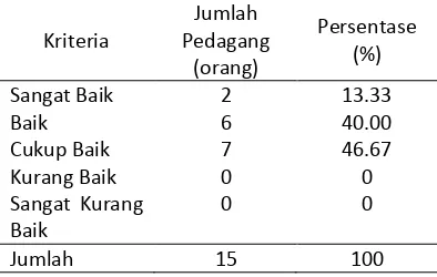 Tabel 7. Distribusi Frekuensi Pedagang Berdasarkan Strategi Produksi, Strategi Harga, Strategi Distribusi di Kecamatan Kayu Aro 