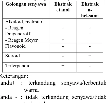 Tabel 2. Hasil pengamatan uji fitokimia Golongan senyawa 
