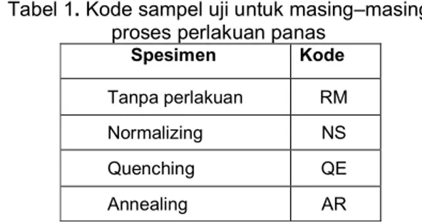 Tabel 1. Kode sampel uji untuk masing–masing  proses perlakuan panas 
