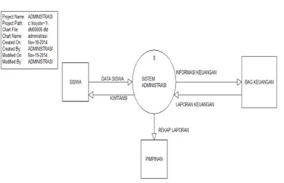 Gambar :1 Diagram Konteks  SisFo Administrasi Keuangan 