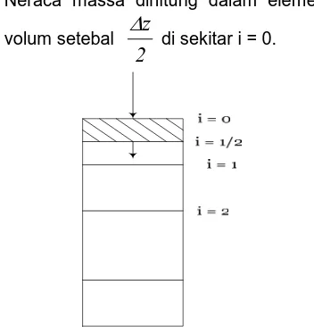 Gambar 4.  Elemen volume pada  i = 0   