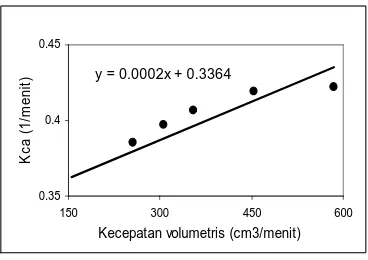 Gambar 14. Grafik hubungan koefisien transfer massa volumetris 