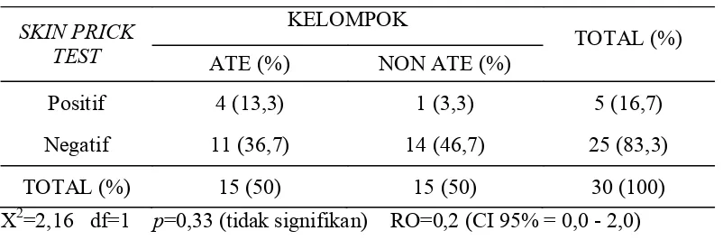 Tabel 4.  Perbedaan skin prick test antara kelompok ATE & non ATE (n=30) 