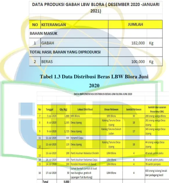 Tabel 1.2 Data produksi gabah LBW (Desember  2020 – Januari 2021) 