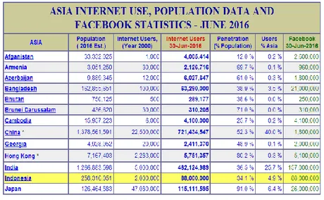 Gambar 1.3 Asia Internet Use  Sumber : internetworldstats, 2016 