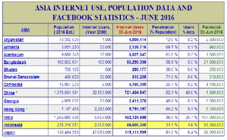 Gambar 1.3 Asia Internet Use  Sumber : internetworldstats, 2016 