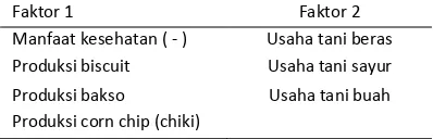 Tabel 2. Analisis Faktor Preferensi Produsen Produk Organik di Indonesia 2010 
