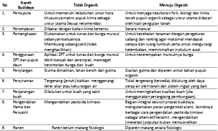 Tabel 5.  Penerapan Prinsip Pertanian Organik Pada Petani Apel Bumiaji   