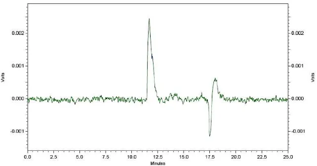 Gambar 2.  Puncak dan Waktu Retensi Standar Betanin Menggunakan HPLC pada Waktu Retensi 11,5 Menit  