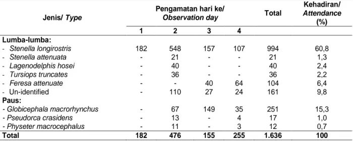 Tabel 2. Pengamatan penampakan lumba-lumba dan paus, bulan Desember 2005 Table 2. Cetacean sighting observation on December 2005