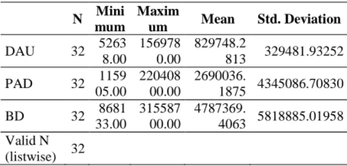 Tabel 1. Statistik Deskriptif Variabel  Penelitian  Descriptive Statistics  N  Mini mum  Maximum  Mean  Std