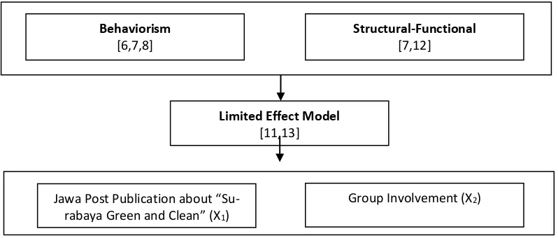 Figure 1. Model of Correlation based on Theoretical Framework of the Study 