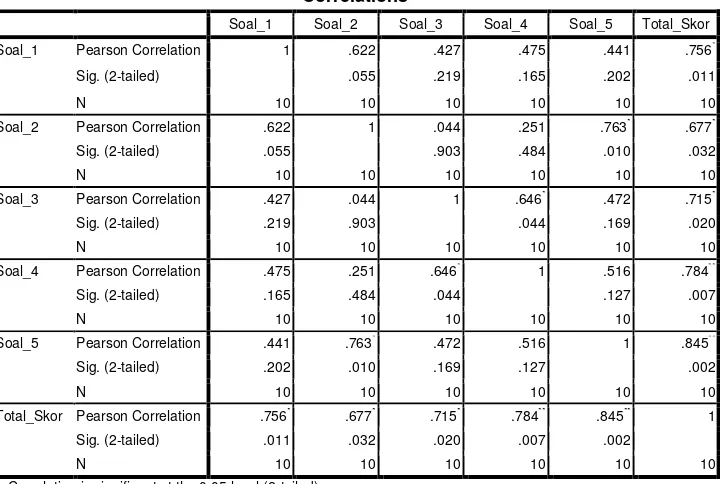 Tabel 4.5 Hasil Uji Validitas Butir Soal Menggunakan SPSS 