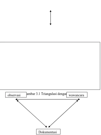 Gambar 3.1 Triangulasi dengan sumber data wawancara 