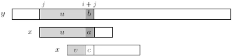Gambar 2.1 Pergeseran pada algoritma Morris-Pratt : v adalah batasan dari u 