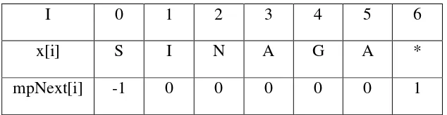 Tabel 2.1 Nilai mpNext[i] untuk pattern SINAGA 