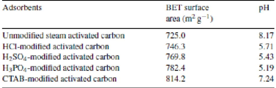 Tabel 4.1. Luas Permukaan Karbon Aktif dengan Berbagai Aktivasi 