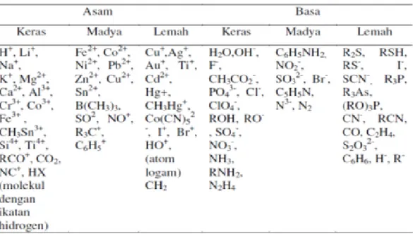 Tabel 4.2. Asam dan Basa Beberapa Senyawa dan Ion Menurut Prinsip HSAB 