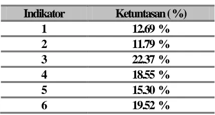 Tabel  2 Persentase Ketuntasan perindikator
