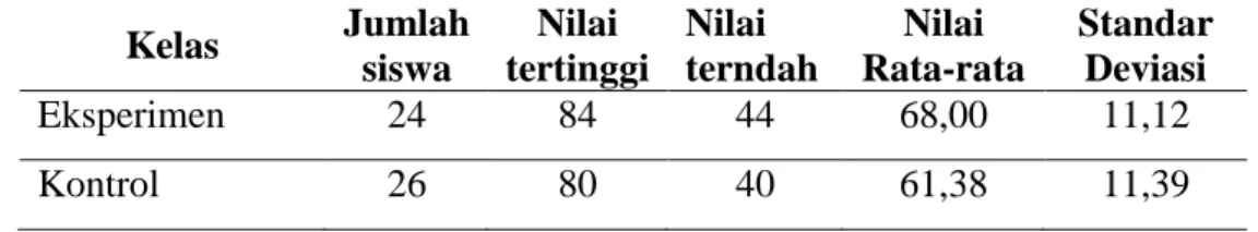 Tabel 2. Hasil posttest siswa kelas eksperiment dan kelas control 