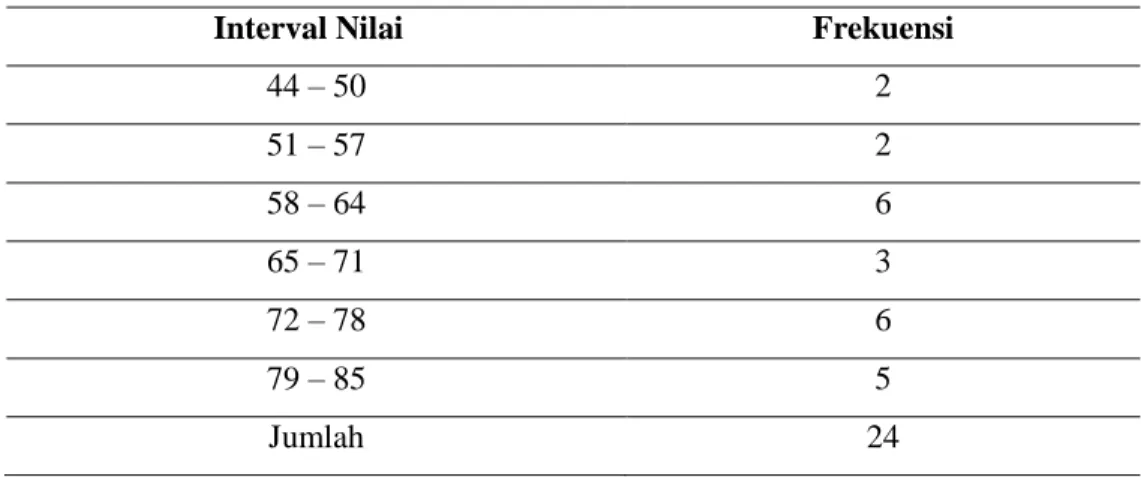 Tabel 3. Tabel Distribusi Frekuensi Nilai Post-Tes Kelas Eksperimen 