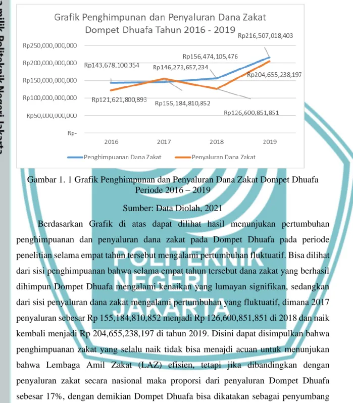 Gambar 1. 1 Grafik Penghimpunan dan Penyaluran Dana Zakat Dompet Dhuafa  Periode 2016 – 2019  
