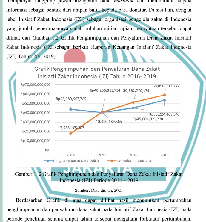 Gambar 1. 2 Grafik Penghimpunan dan Penyaluran Dana Zakat Inisiatif Zakat  Indonesia (IZI) Periode 2016 – 2019 