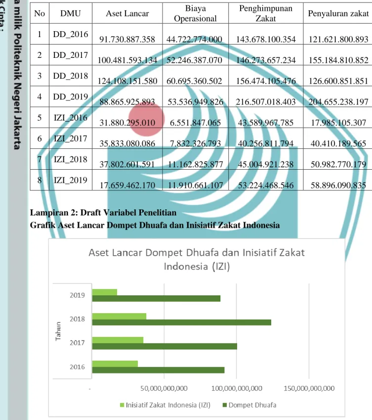 Grafik Aset Lancar Dompet Dhuafa dan Inisiatif Zakat Indonesia 
