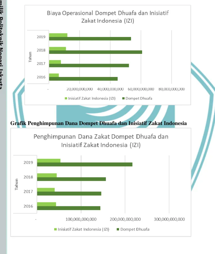 Grafik Biaya Operasional Dompet Dhuafa dan Inisiatif Zakat Indonesia 