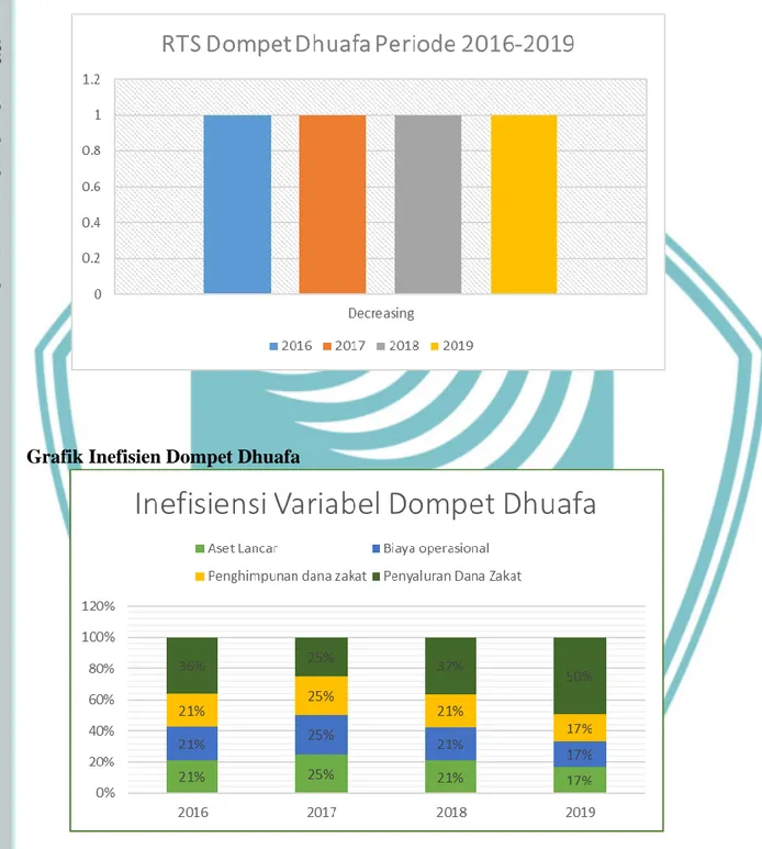Grafik Return To Scale Dompet Dhuafa 
