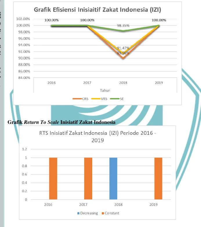 Grafik Efisiensi Inisiatif Zakat Indonesia 