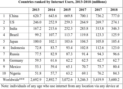 Tabel 1.1 Data Pengguna Internet Terbanyak di Dunia 