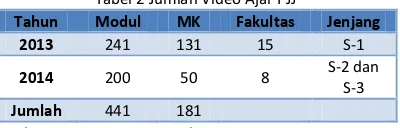 Tabel 2 Jumlah Video Ajar PJJ 