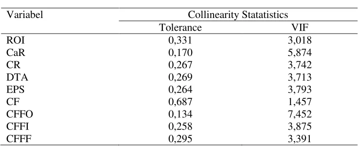 Tabel 3. Variance Inflation Factor 