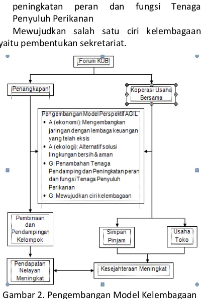 Gambar 2. Pengembangan Model Kelembagaan 