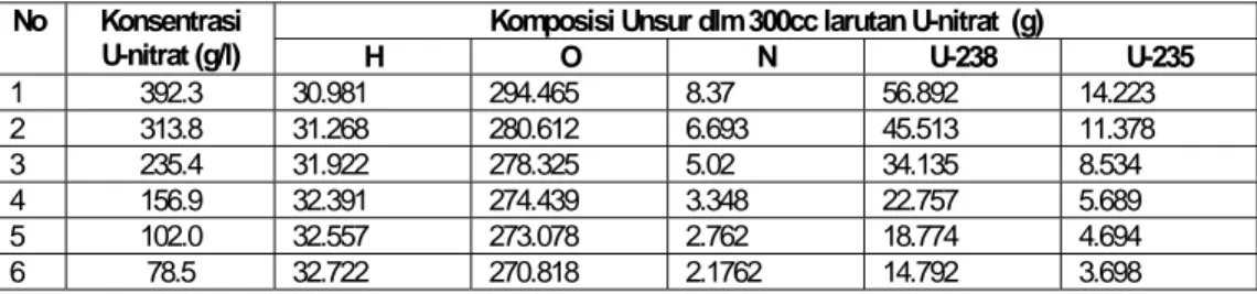 Tabel 1.  Komposisi unsur dalam larutan dengan berbagai konsentrasi U-Nitrat.  Komposisi Unsur dlm 300cc larutan U-nitrat  (g) No Konsentrasi 