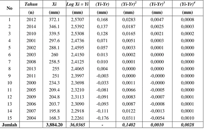 Tabel 3. Analisis Frekuensi  No  Tahun  Xi  Log Xi = Yi  (Yi-Yr) (Yi-Yr)